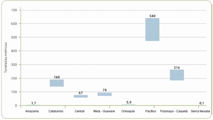 Produccin potencial estimada de base de cocana, 2016