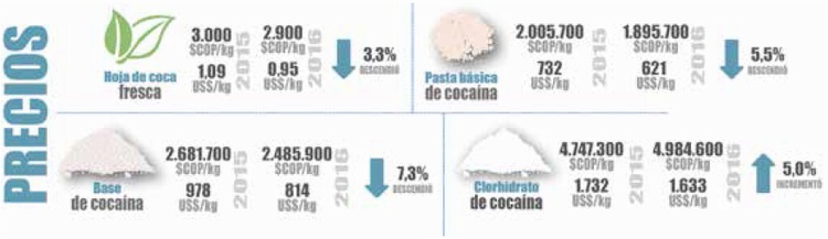 Precios coca - cocaina
