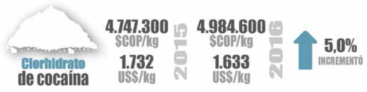 Precios Clorhidrato de cocana
