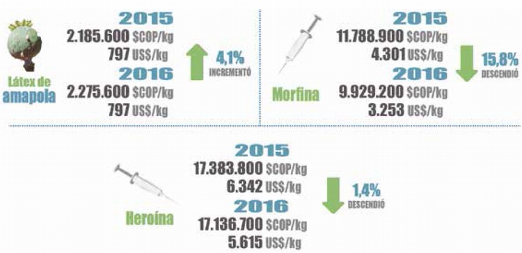 Precios de derivados de amapola
