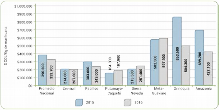 Precios promedio del kilogramo de marihuana en 2015 y 2016, segn regin
