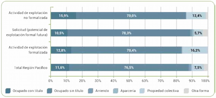 Forma de tenencia de la tierra regin Pacfico, 2016