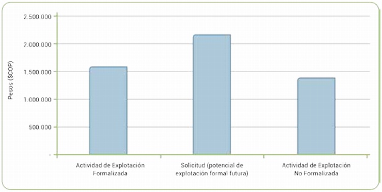 Ingreso medio mensual por subestrato en la regin Pacfico