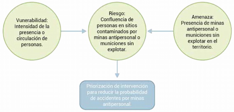 priorizacin de acciones contra minas antipersonal desde el enfoque de gestin integral del riesgo