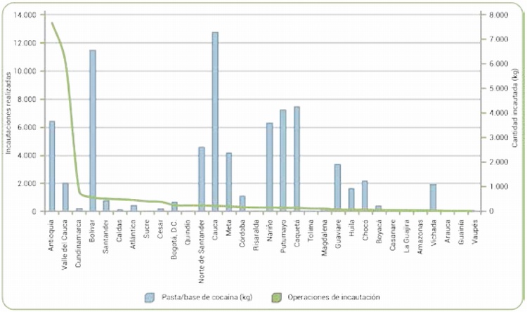 Incautaciones de pasta/base de cocana por nmero de operaciones realizadas 2016