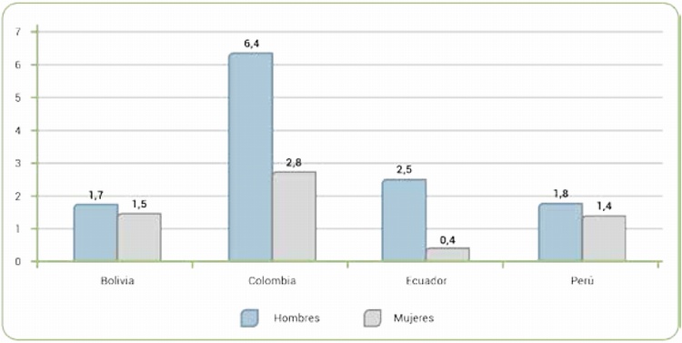 Prevalencia vida de consumo de alguna droga sinttica en universitarios