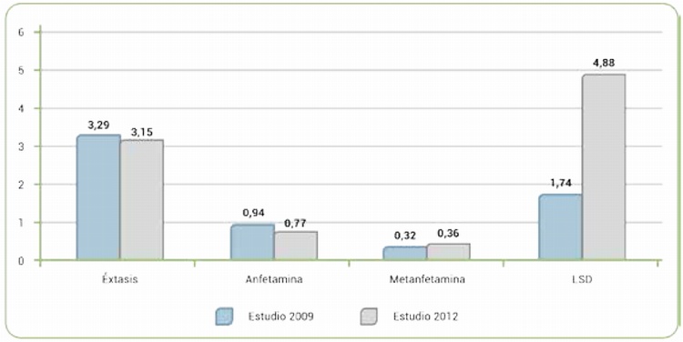 Evolucin consumo drogas sintticas en universitarios en Colombia, prevalencias de vida