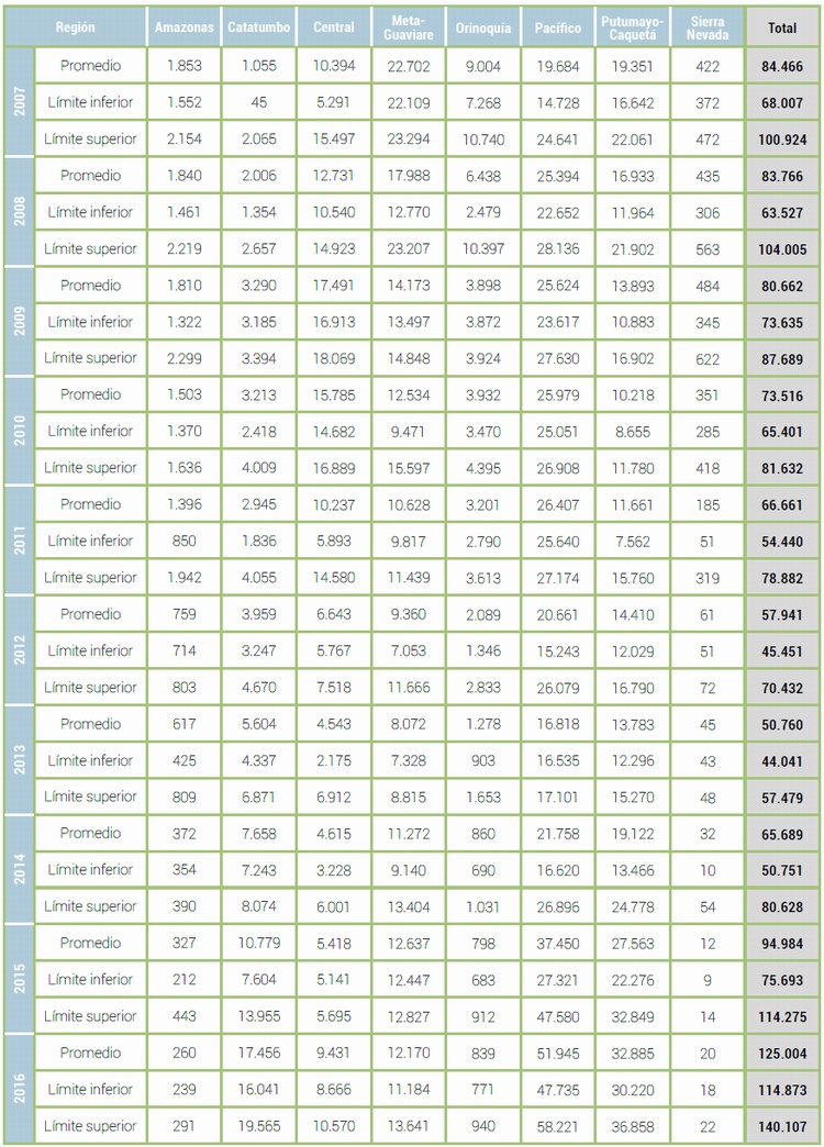 rea productiva durante el ao en hectreas, estimada a partir del factor de permanencia, 2007-2016