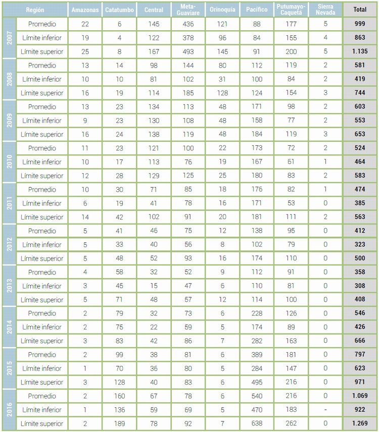 Produccin de base de cocana ajustada en toneladas mtricas, 2007-2016
